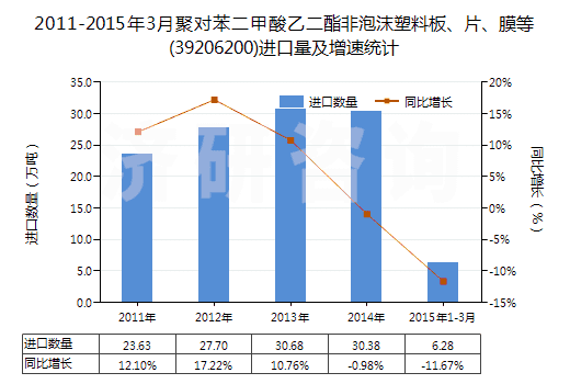 2011-2015年3月聚對苯二甲酸乙二酯非泡沫塑料板、片、膜等(39206200)進口量及增速統(tǒng)計
